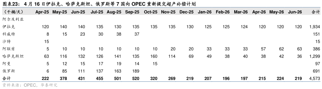 咨询大家4 月 16 日伊拉克、哈萨克斯坦、俄罗斯等 7 国向 OPEC 重新提交超产补偿计划