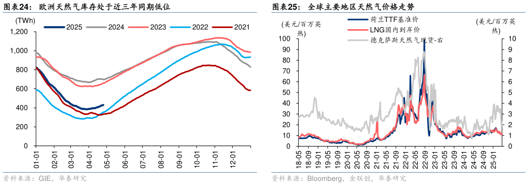 咨询大家全球主要地区天然气价格走势 