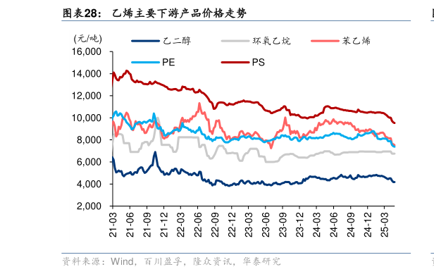 如何了解乙烯主要下游产品价格走势