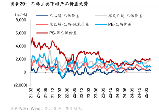 怎样理解乙烯主要下游产品价差走势