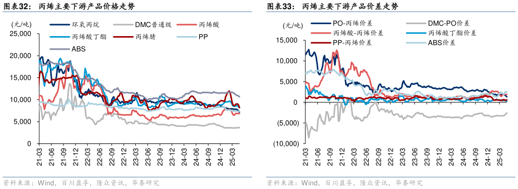 如何才能丙烯主要下游产品价格走势丙烯主要下游产品价差走势