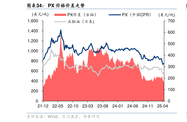 想问下各位网友PX 价格价差走势