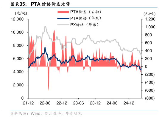 请问一下PTA 价格价差走势