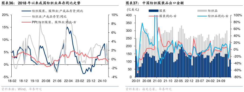 如何了解2018 年以来我国纺织业库存同比走势