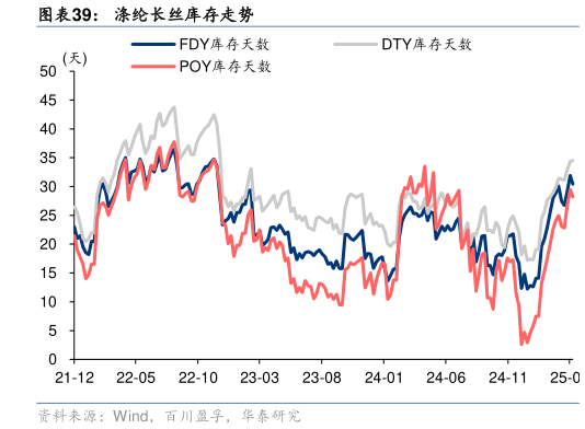 如何才能涤纶长丝库存走势