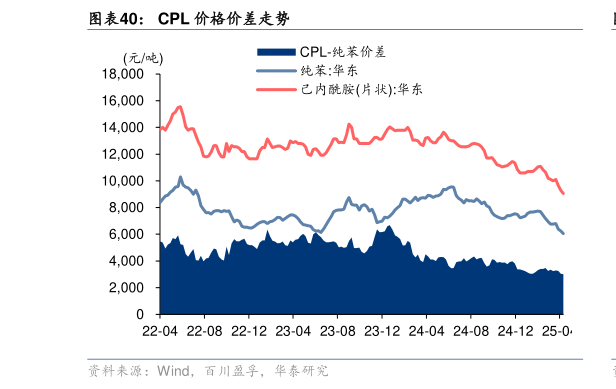 怎样理解CPL 价格价差走势