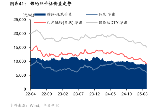 如何解释锦纶丝价格价差走势