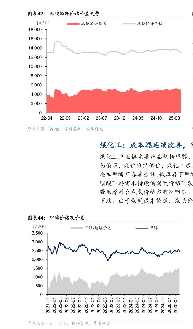 想问下各位网友粘胶短纤价格价差走势