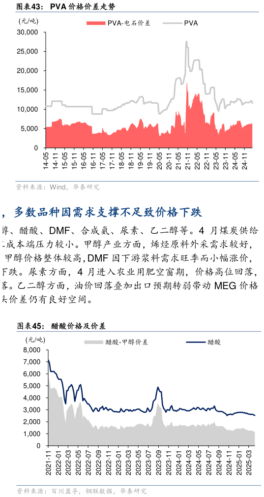 咨询大家PVA 价格价差走势