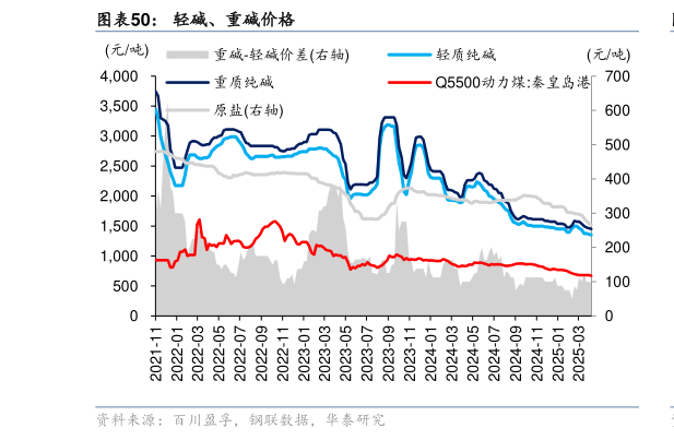 如何了解轻碱、重碱价格