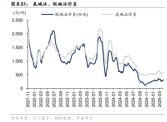 怎样理解氨碱法、联碱法价差