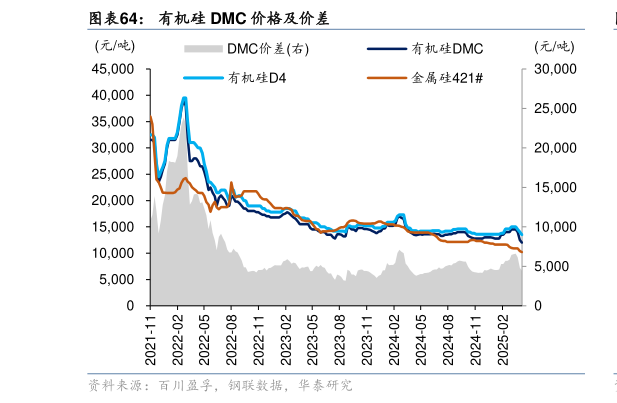如何了解有机硅 DMC 价格及价差