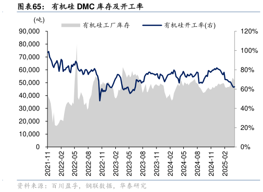 各位网友请教一下有机硅 DMC 库存及开工率