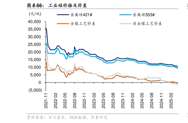 如何了解工业硅价格及价差