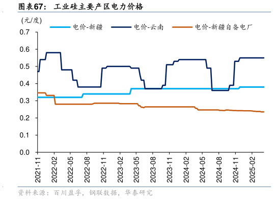 你知道工业硅主要产区电力价格