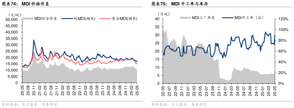 我想了解一下MDI 开工率与库存MDI 价格价差