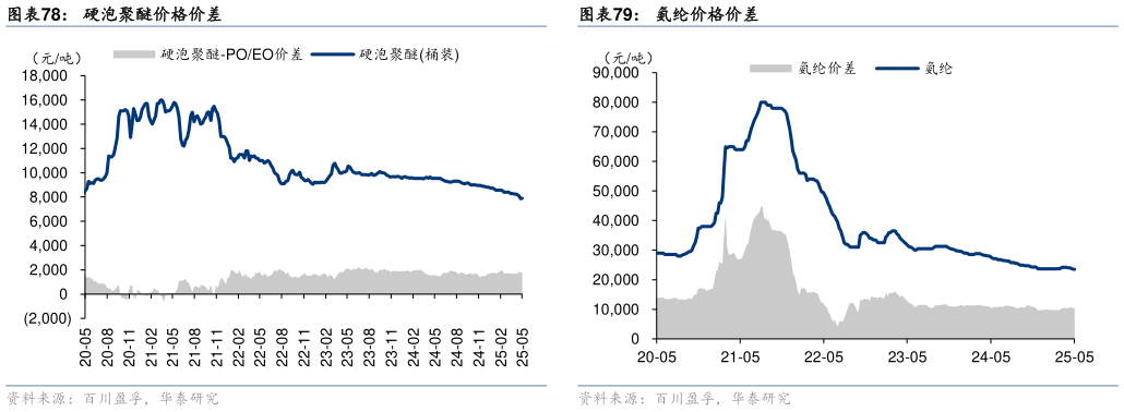 怎样理解硬泡聚醚价格价差 TDI 开工率与库存 氨纶价格价差
