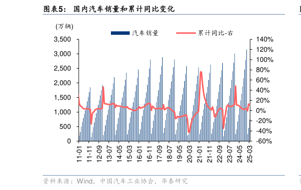 各位网友请教一下国内汽车销量和累计同比变化