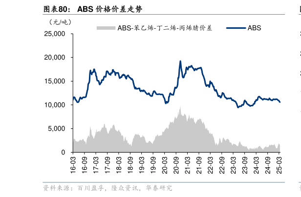 如何才能ABS 价格价差走势