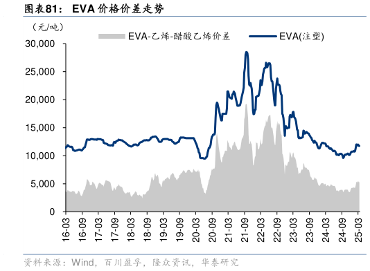 如何才能EVA 价格价差走势