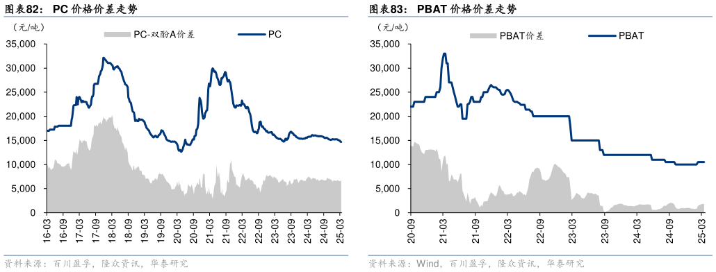 我想了解一下PC 价格价差走势PBAT 价格价差走势
