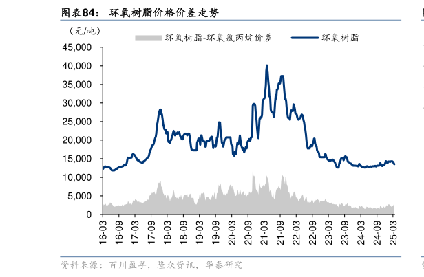 如何了解环氧树脂价格价差走势
