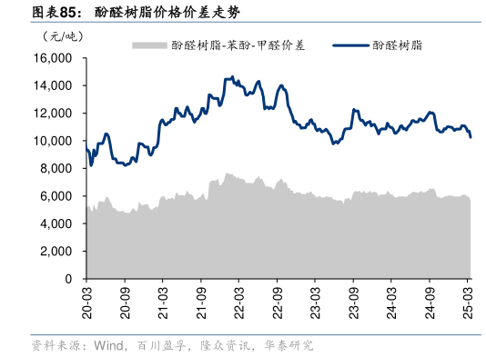如何了解酚醛树脂价格价差走势