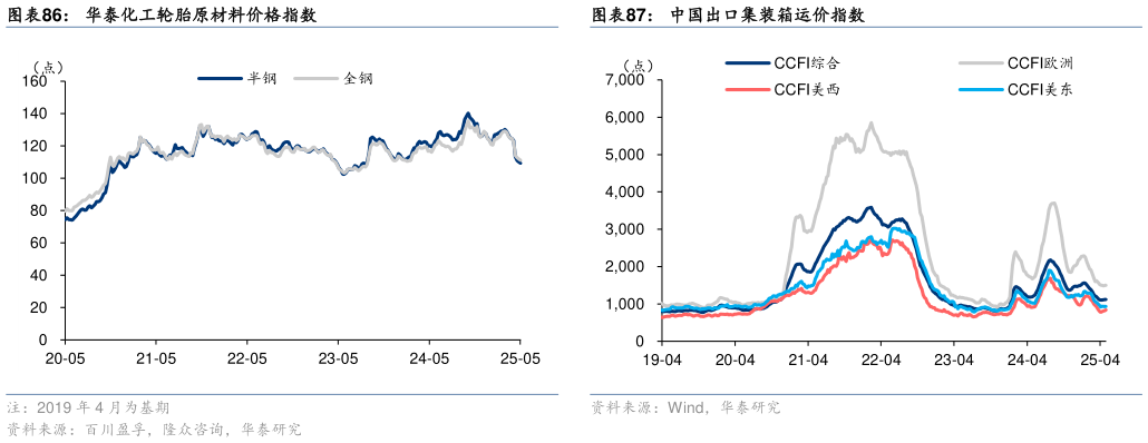 你知道华泰化工轮胎原材料价格指数中国出口集装箱运价指数