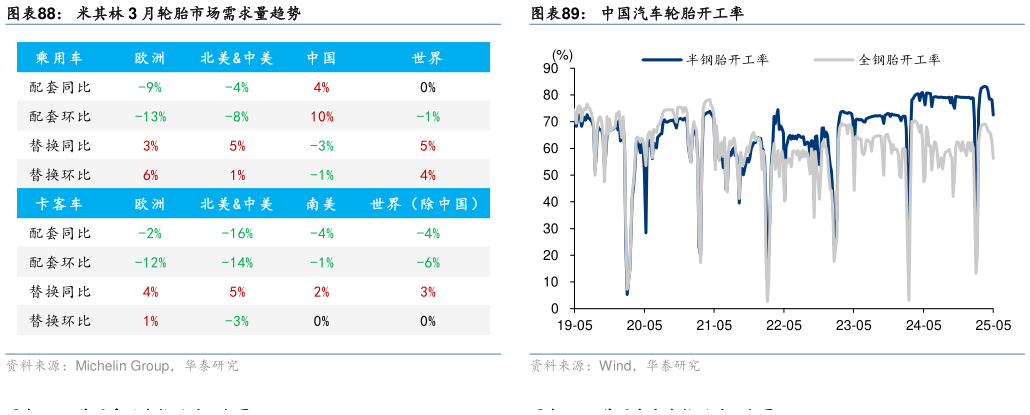 如何解释米其林 3 月轮胎市场需求量趋势