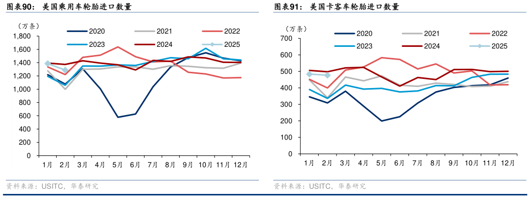 我想了解一下美国乘用车轮胎进口数量 中国汽车轮胎开工率 美国卡客车轮胎进口数量