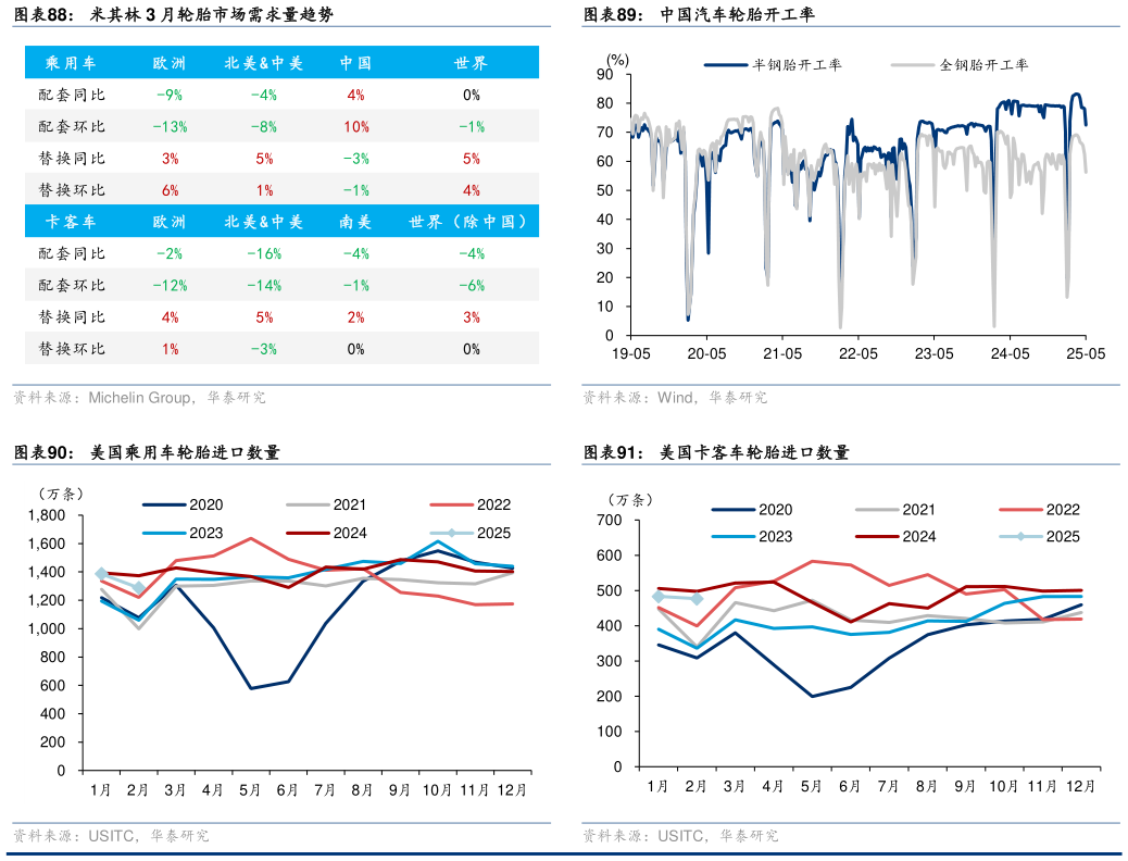 想关注一下中国汽车轮胎开工率 美国卡客车轮胎进口数量