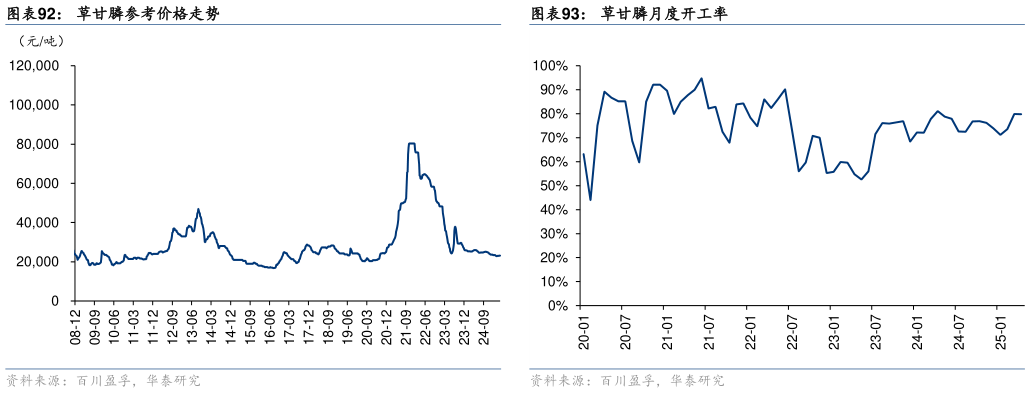你知道草甘膦参考价格走势草甘膦月度开工率