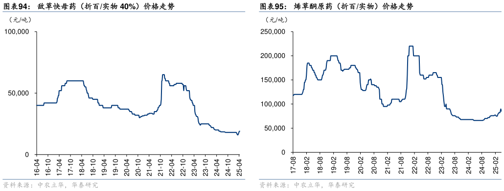 如何看待敌草快母药（折百实物 40%）价格走势烯草酮原药（折百实物）价格走势