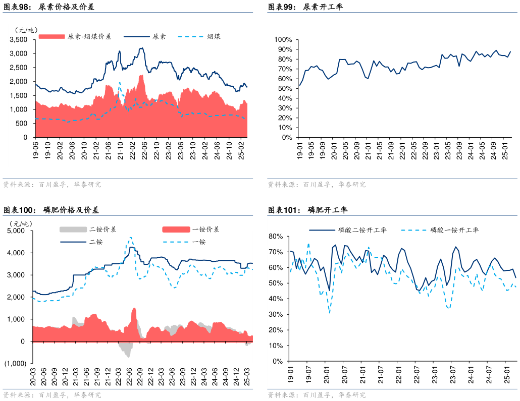 你知道尿素开工率 磷肥开工率