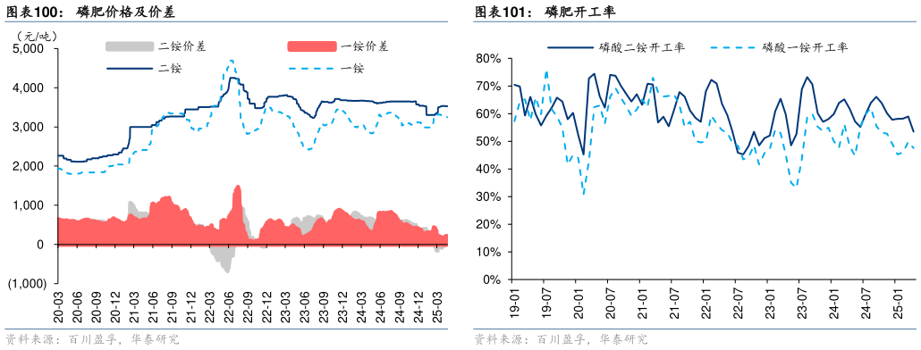 谁能回答磷肥开工率