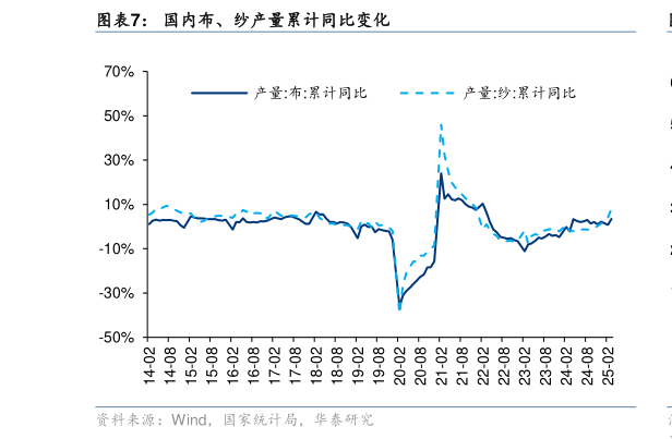 咨询大家国内布、纱产量累计同比变化