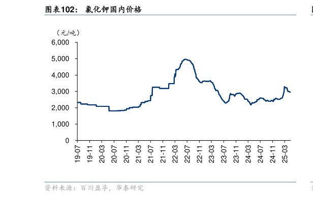 各位网友请教一下氯化钾国内价格