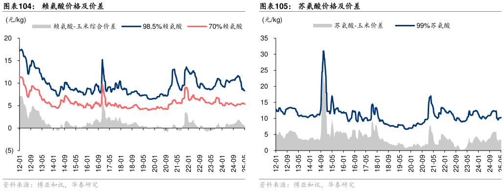 各位网友请教一下苏氨酸价格及价差