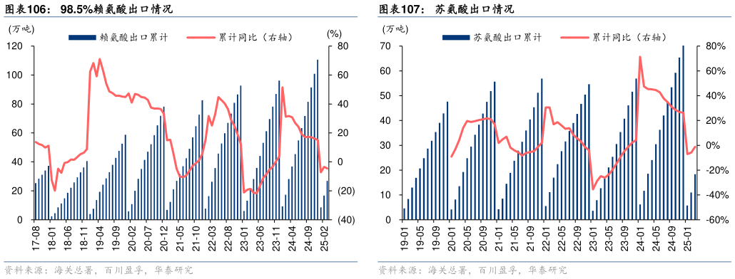 咨询大家苏氨酸出口情况