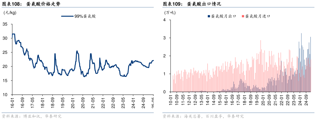 请问一下蛋氨酸出口情况 赖氨酸价格及价差 98.5%赖氨酸出口情况 蛋氨酸价格走势