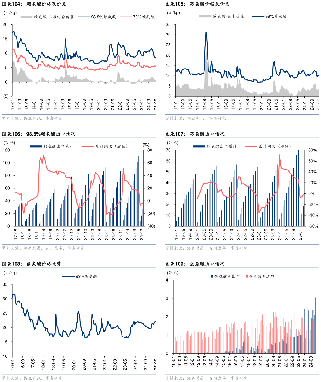 咨询大家赖氨酸价格及价差 98.5%赖氨酸出口情况 蛋氨酸价格走势