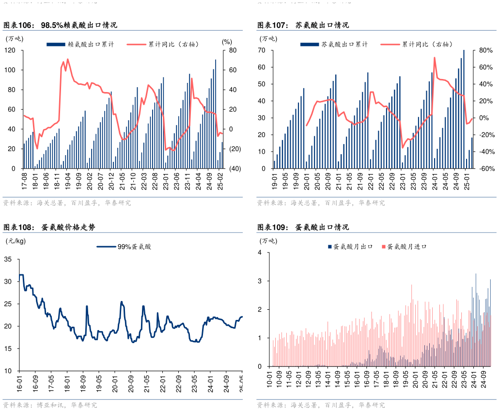 如何才能98.5%赖氨酸出口情况 蛋氨酸价格走势