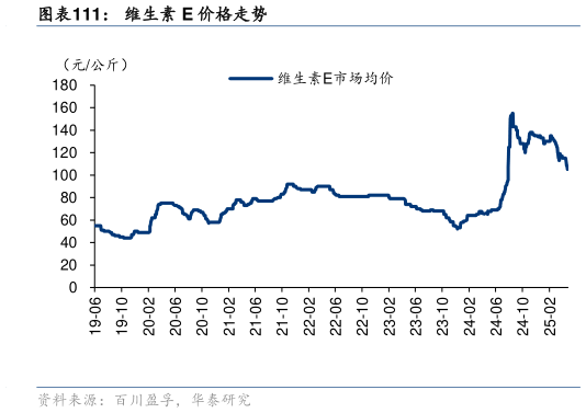 我想了解一下维生素 E 价格走势