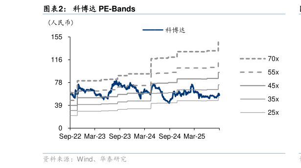 想问下各位网友科博达 PE-Bands