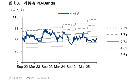 如何解释科博达 PB-Bands