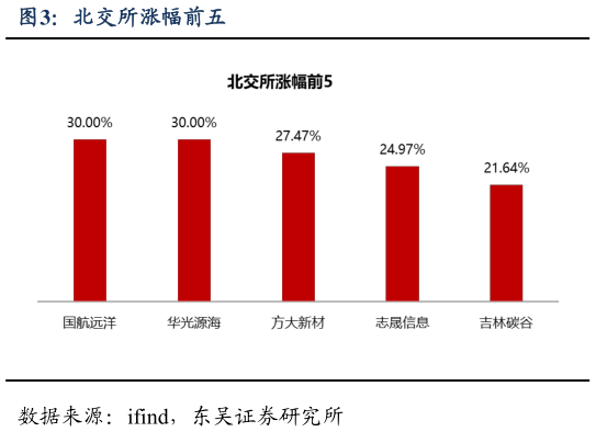 请问一下北交所涨幅前五