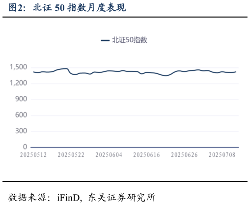如何解释北证 50 指数月度表现