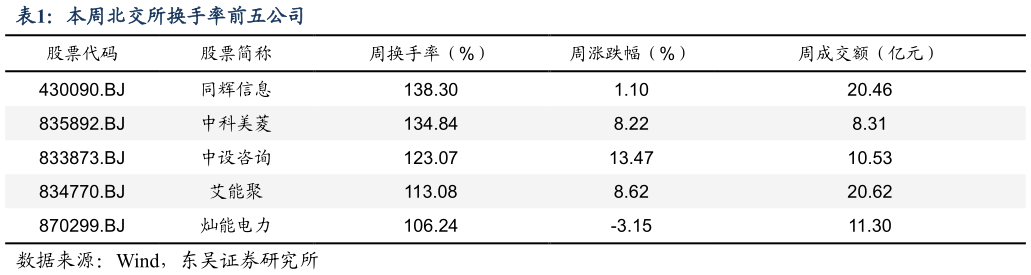 咨询下各位本周北交所换手率前五公司