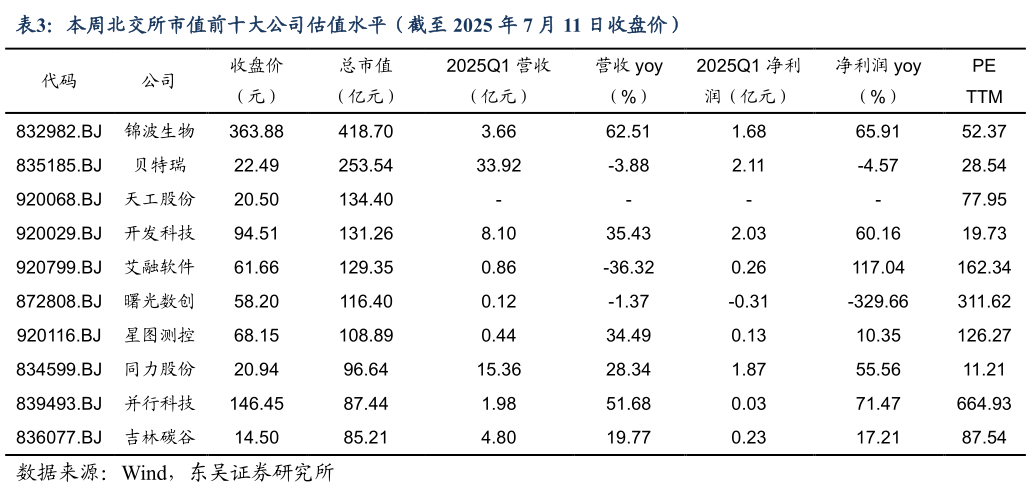 一起讨论下本周北交所市值前十大公司估值水平（截至 2025 年 7 月 11 日收盘价）
