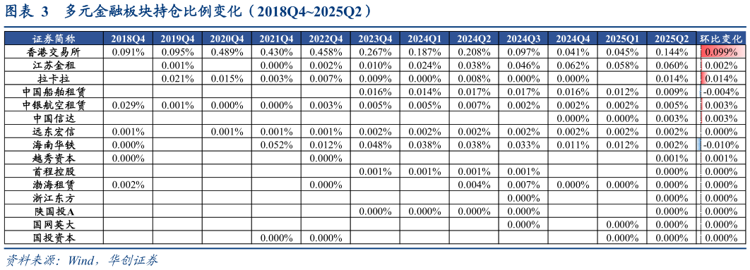 谁能回答多元金融板块持仓比例变化（2018Q42025Q2）